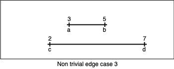 Non-Trivial Edge Case 3