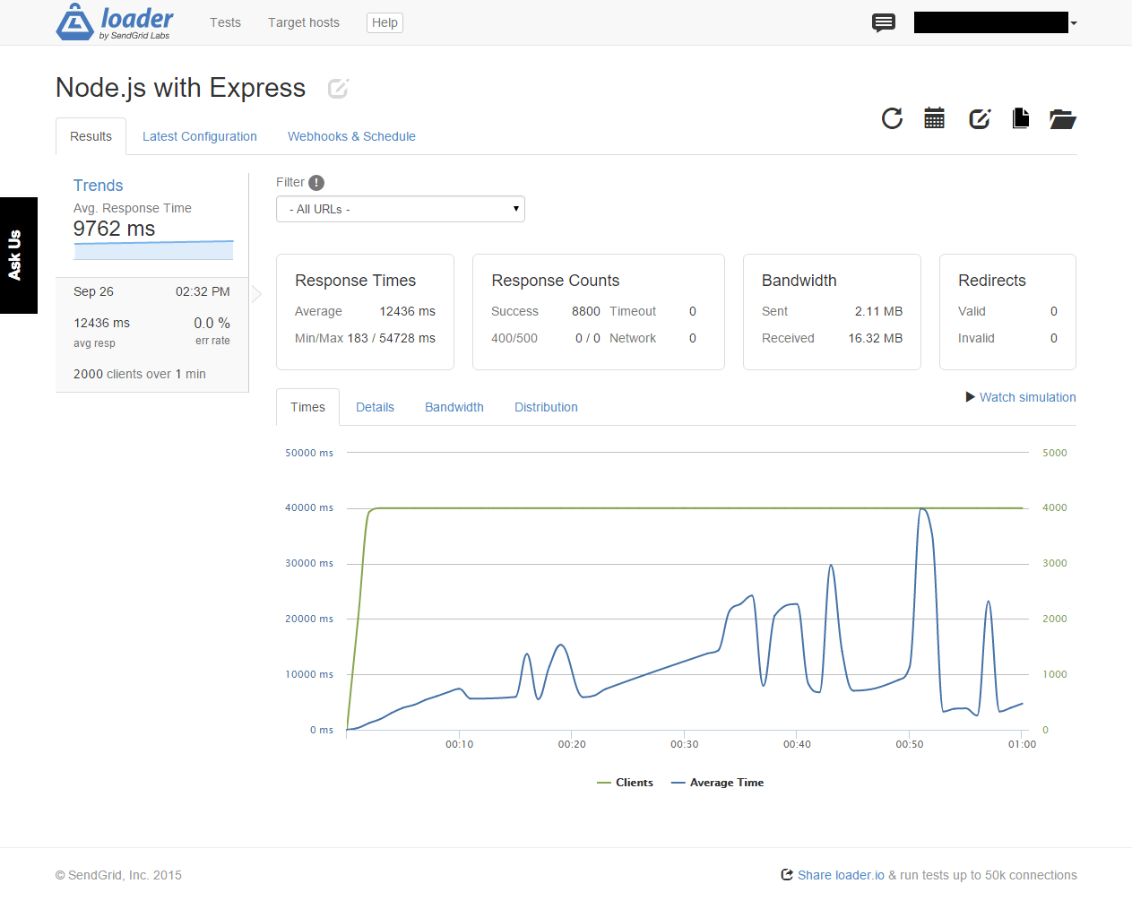 Node.js / Express load test results