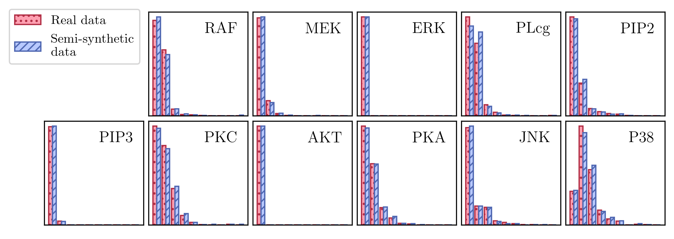 Real and semi-synthetic data produced from the Sachs dataset