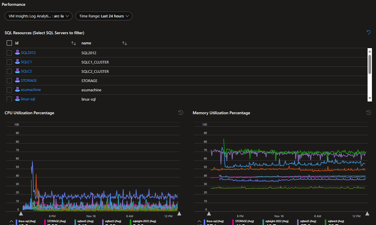 Azure Arc Enabled SQL Server Single Pane of Glass Performance Tab Screenshot