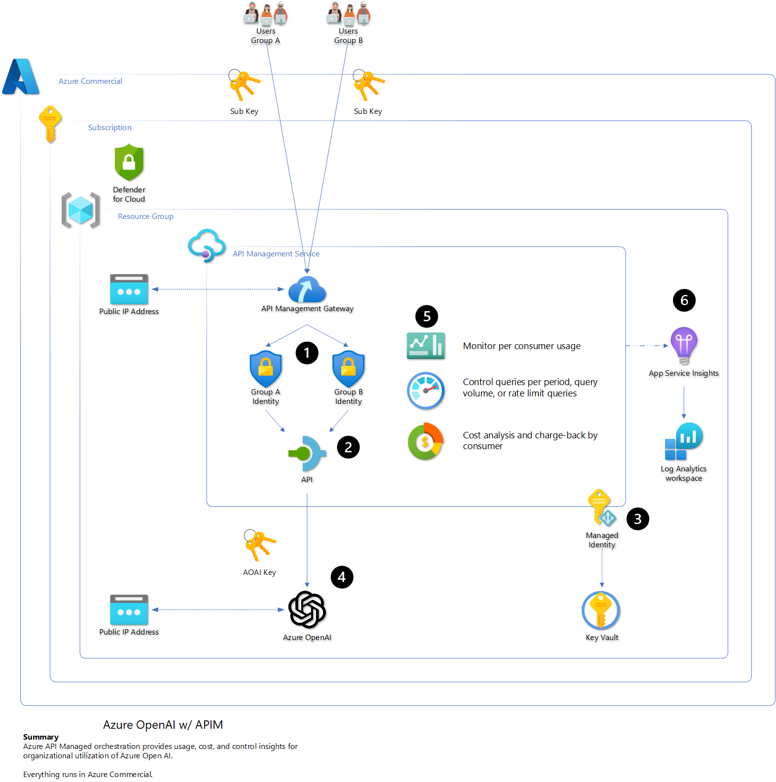 Azure Commercial API Management to Azure OpenAI