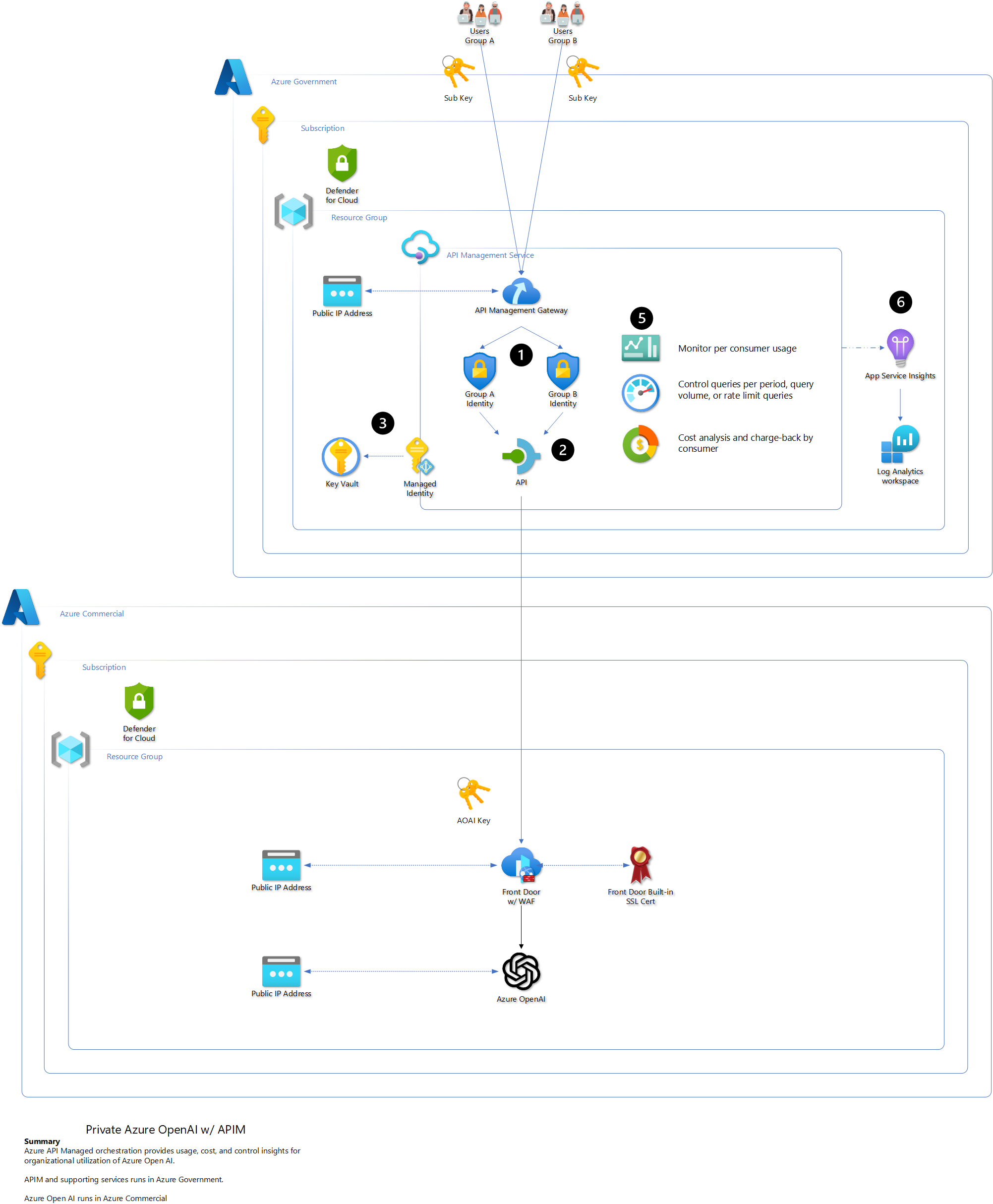 Azure Government API Management to Azure OpenAI