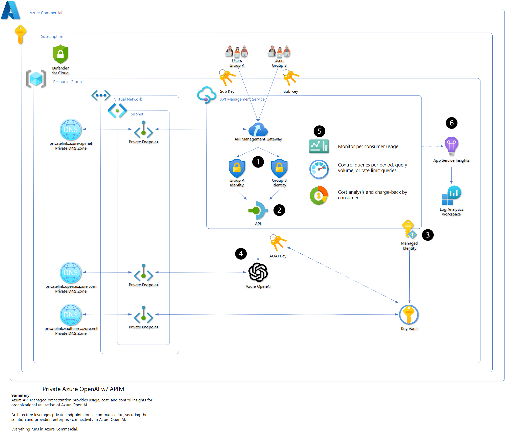 Azure Commercial API Management to Azure OpenAI with private endpoints