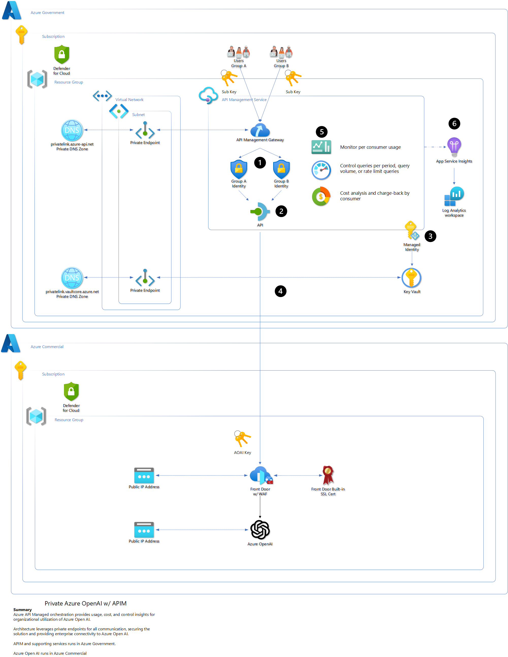 Azure Government API Management to Azure OpenAI with private endpoints