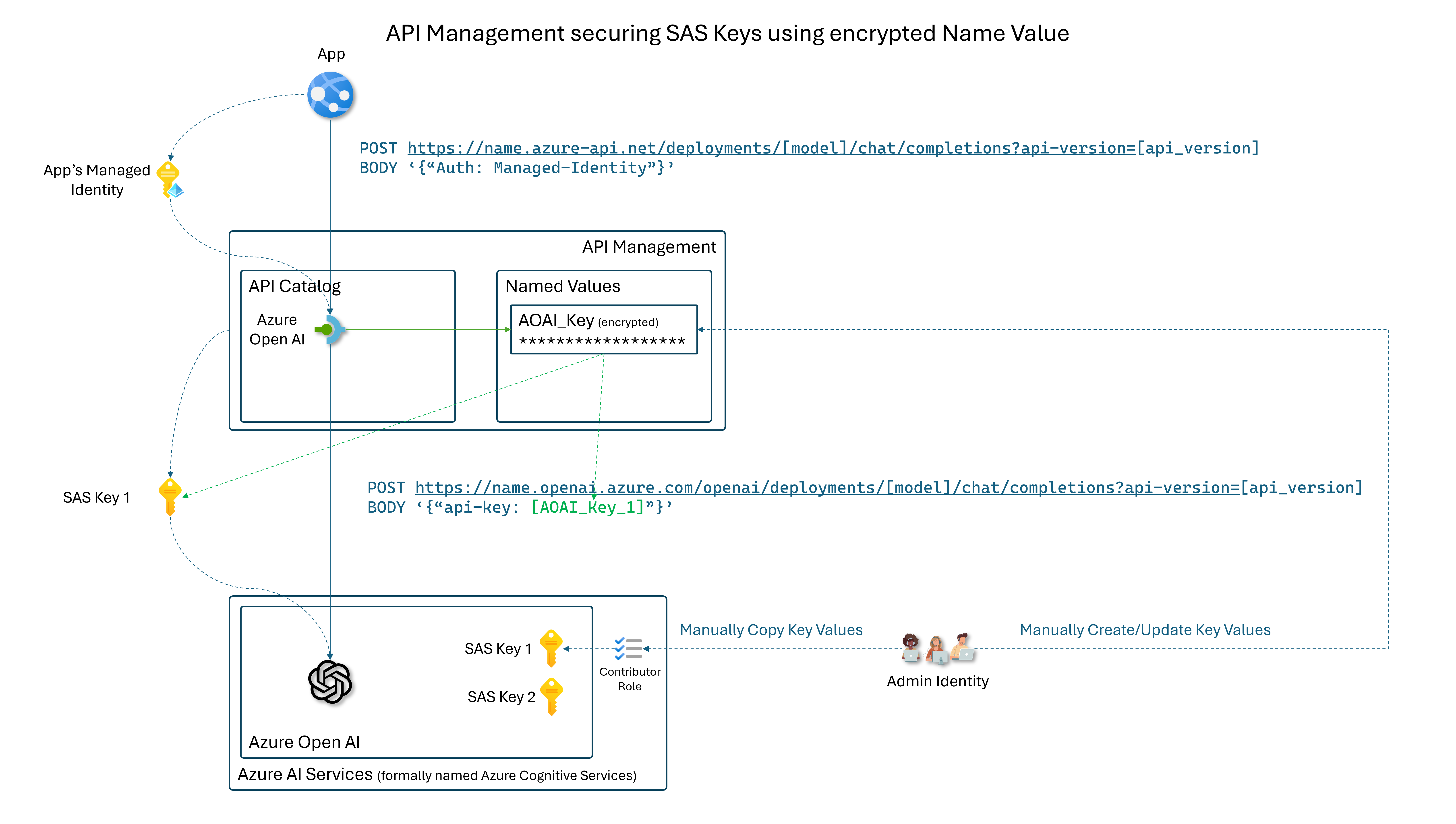 APIM secure SAS internally to APIM