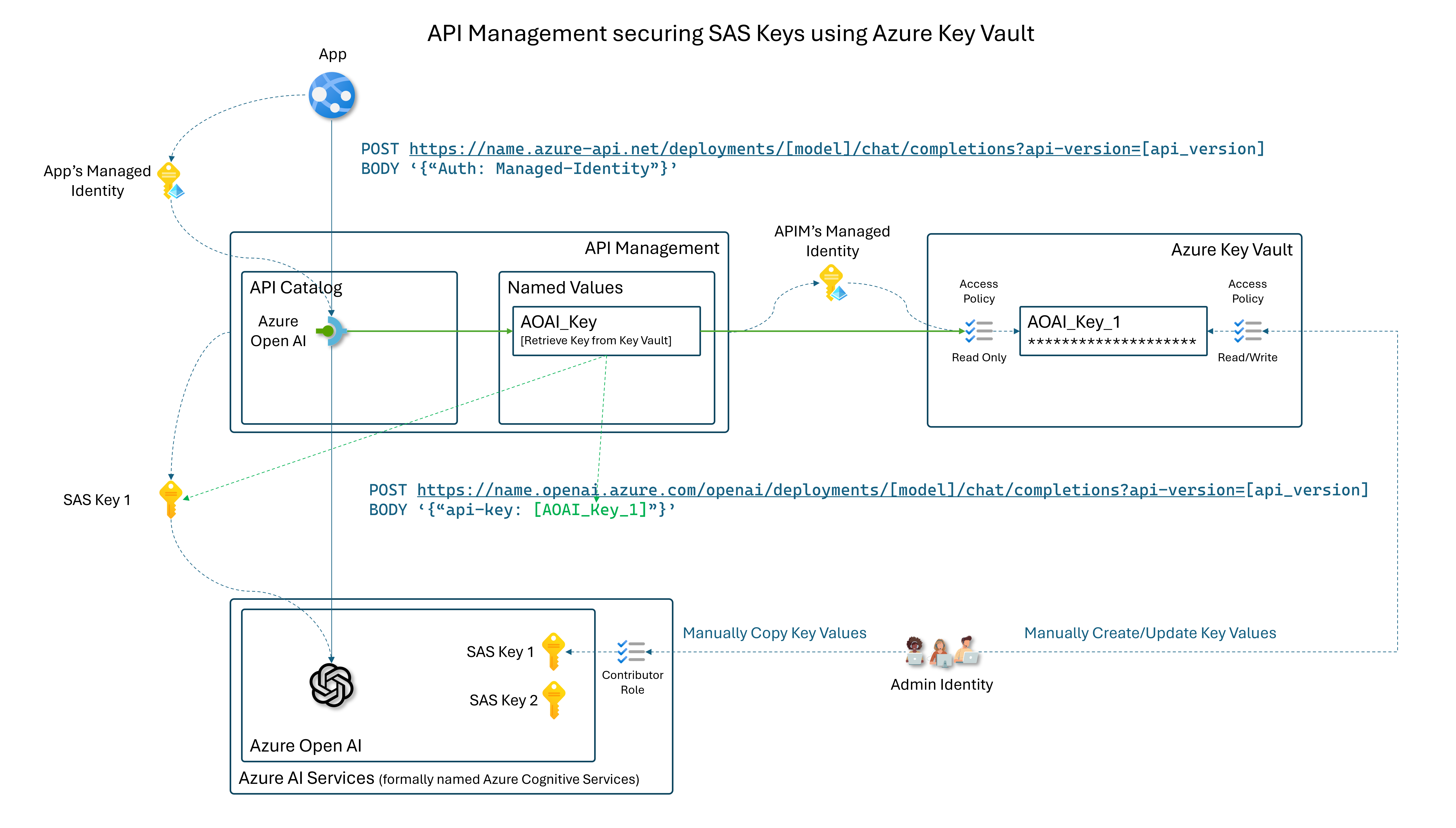 APIM secure SAS Key using Azure Key Vault