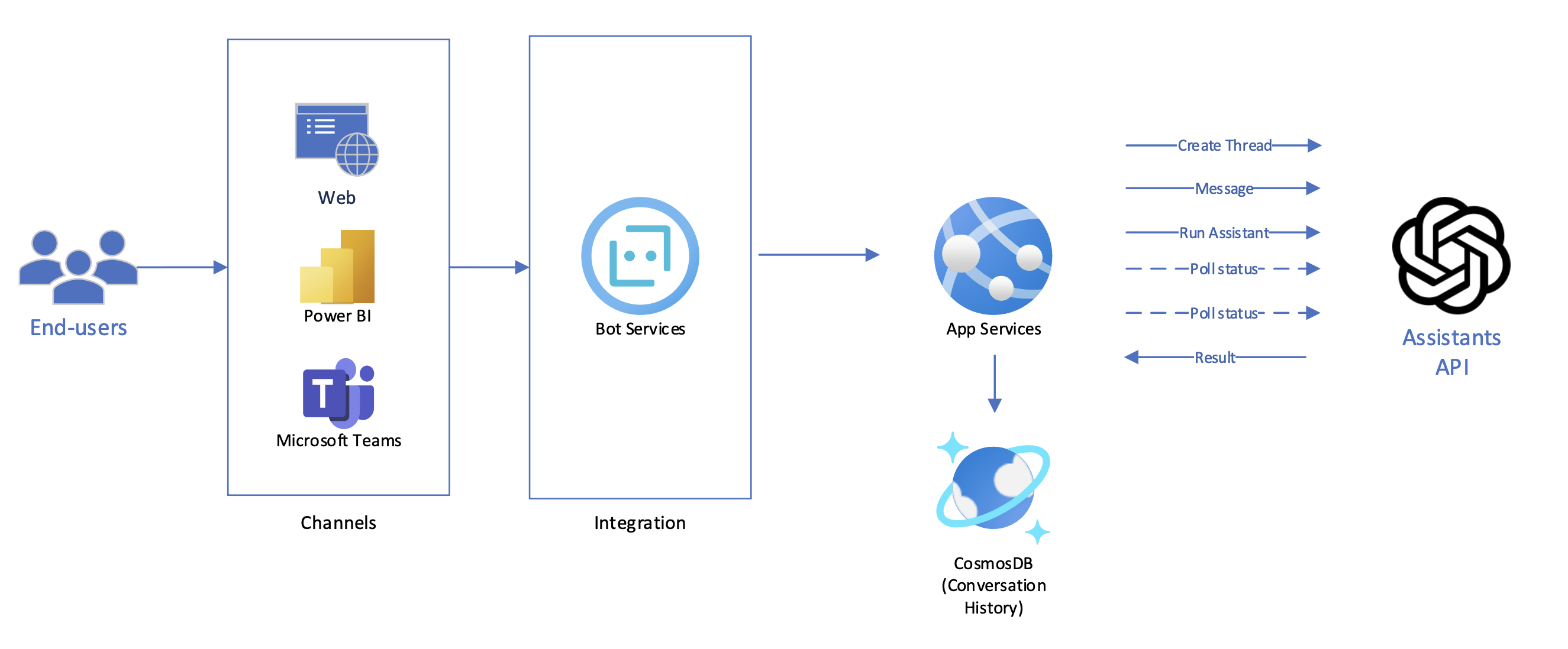 Solution Architecture