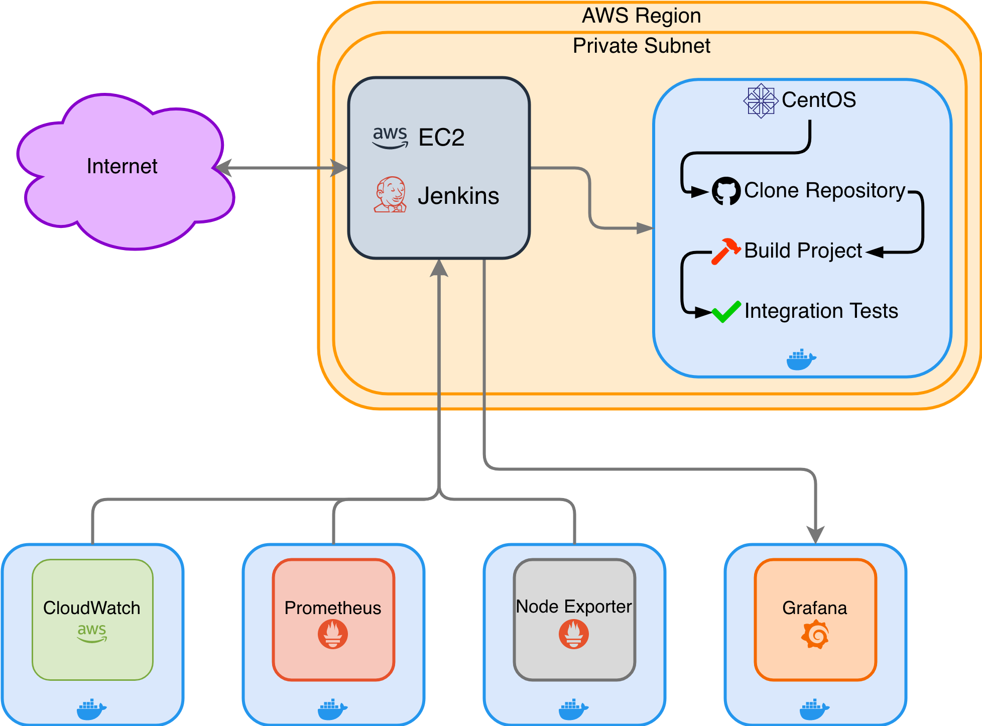 Systems Architecture