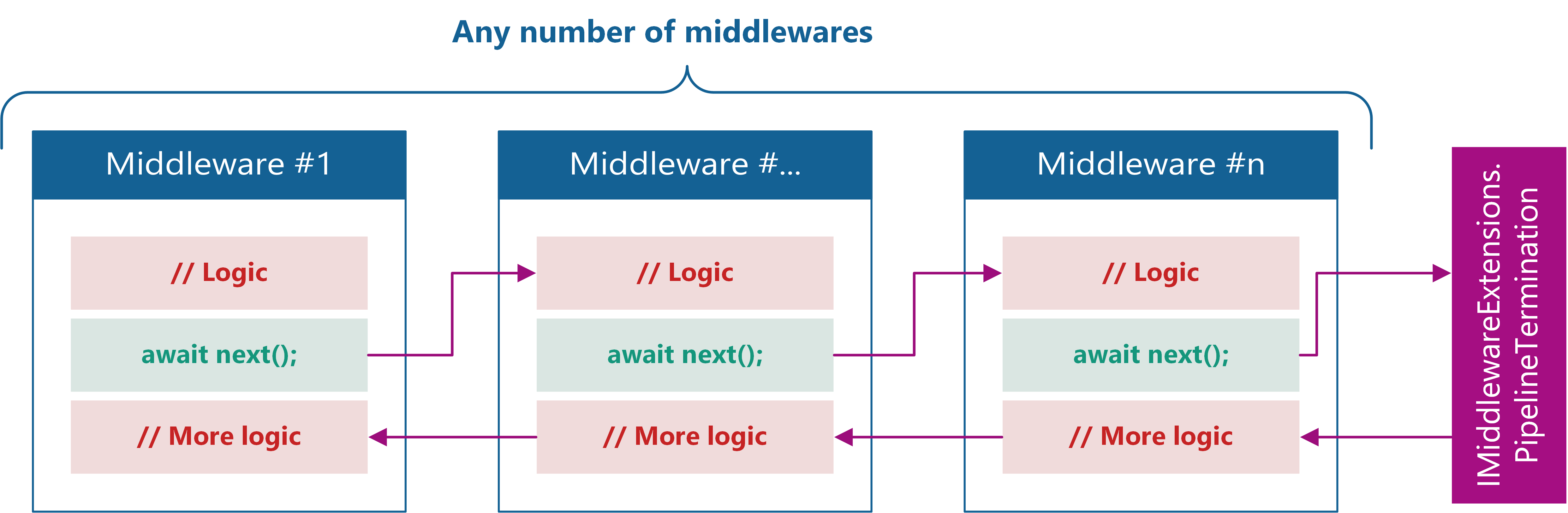 typin-middleware-pipeline
