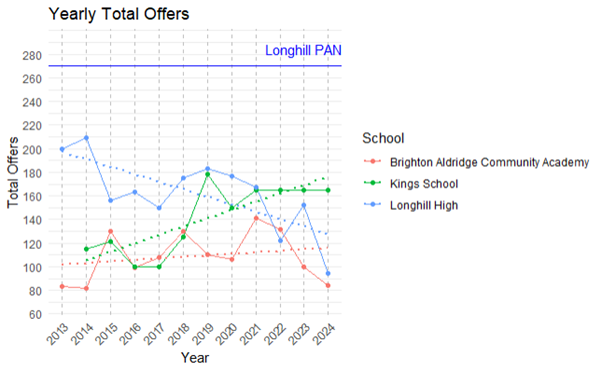 Brighton Secondary and Primary Allocations Data Over Time