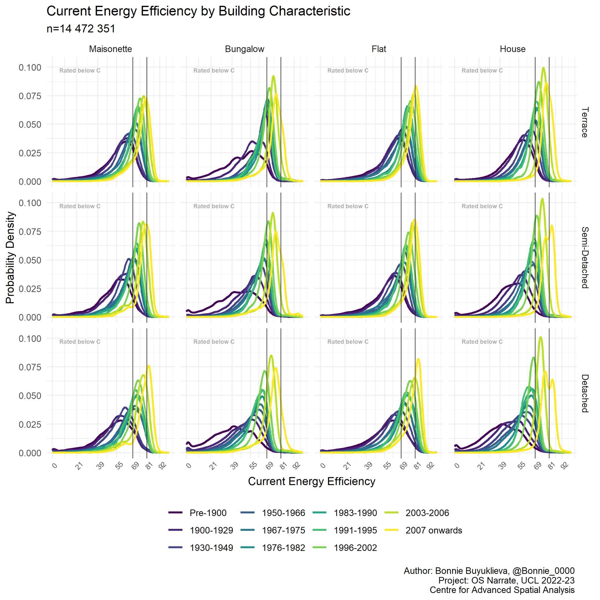 EPC Data Analysis