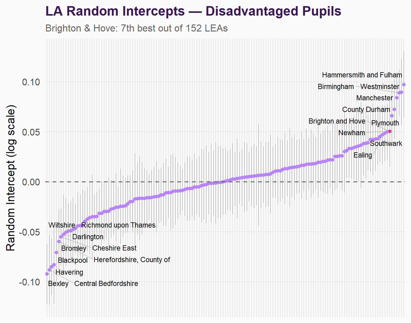 School Attainment in England