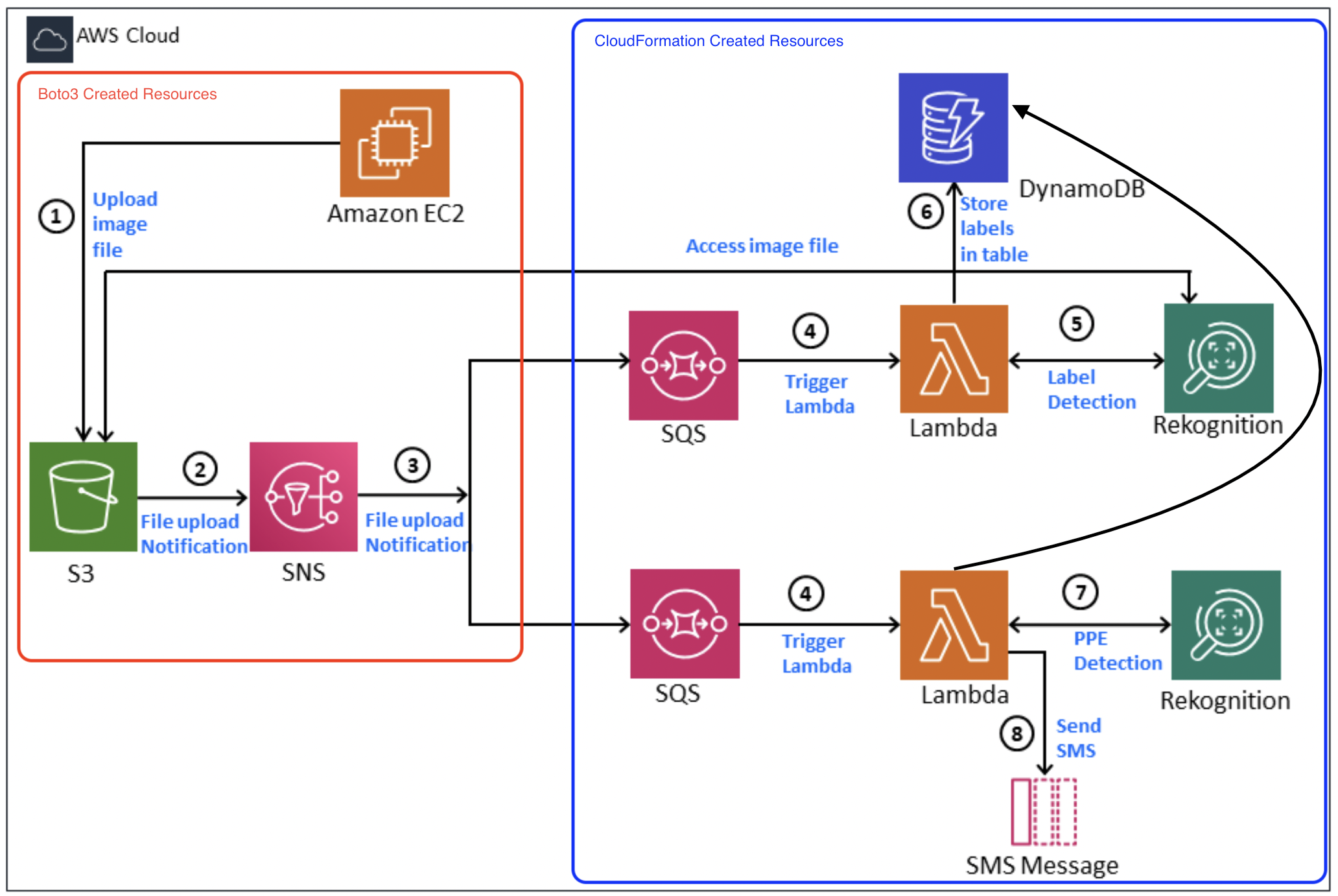 Systems Architecture