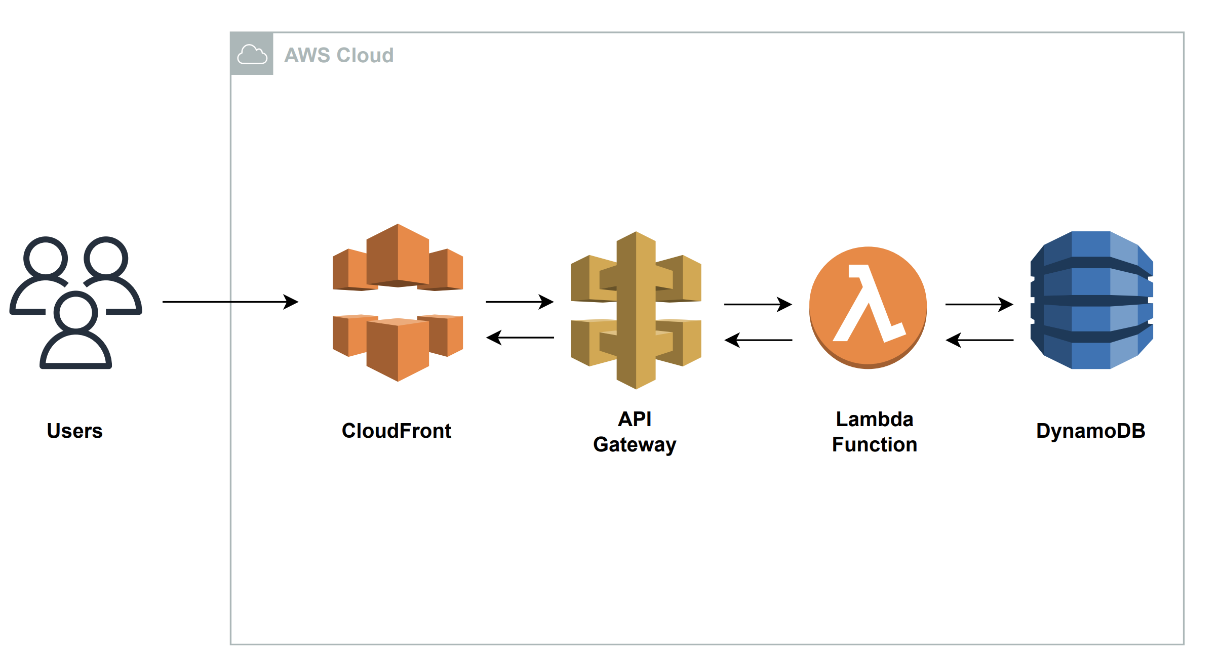 crc-aws-backend