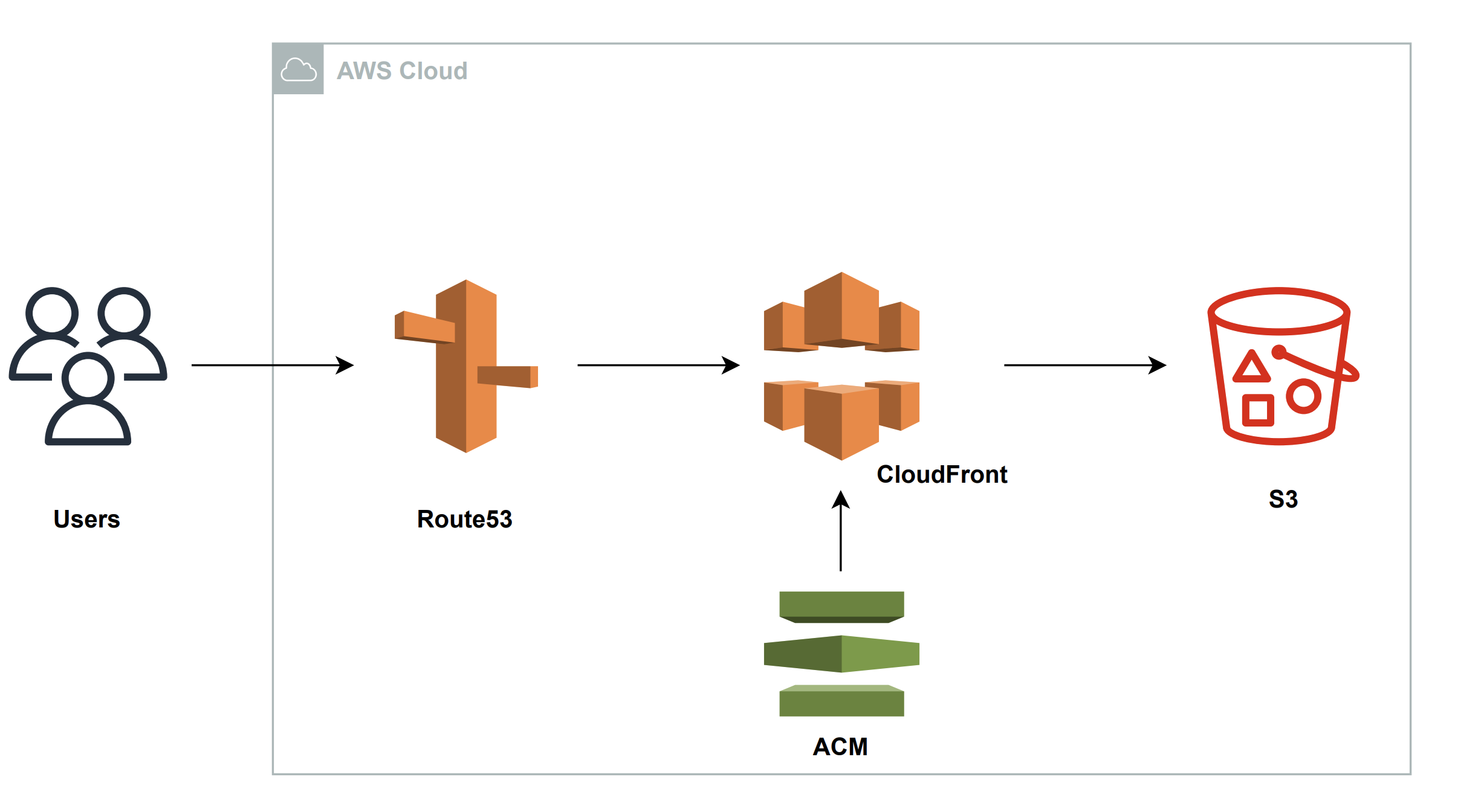 crc-aws-frontend