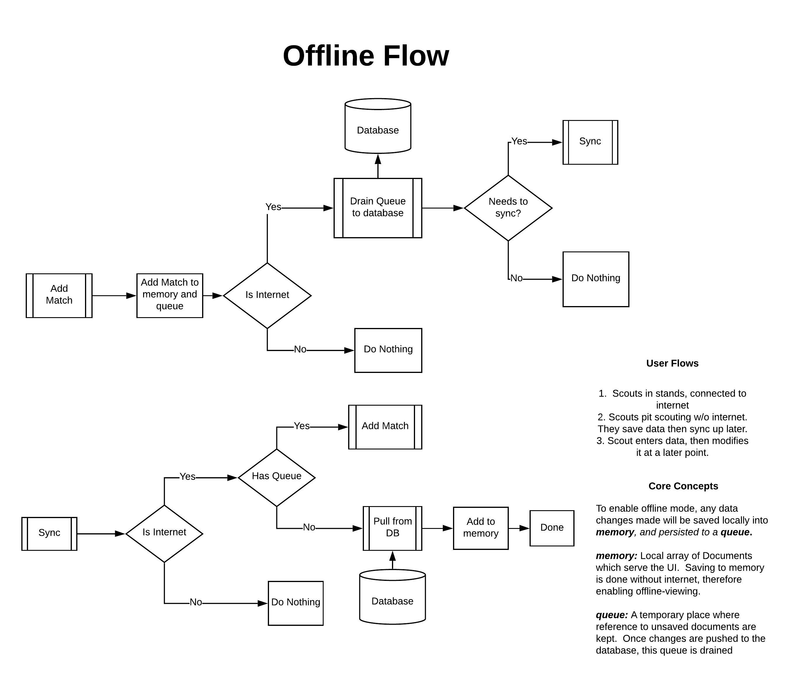 Offline Flow