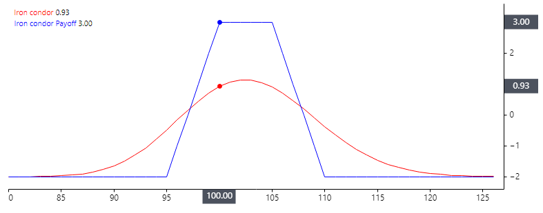 Example Iron Condor payoff chart