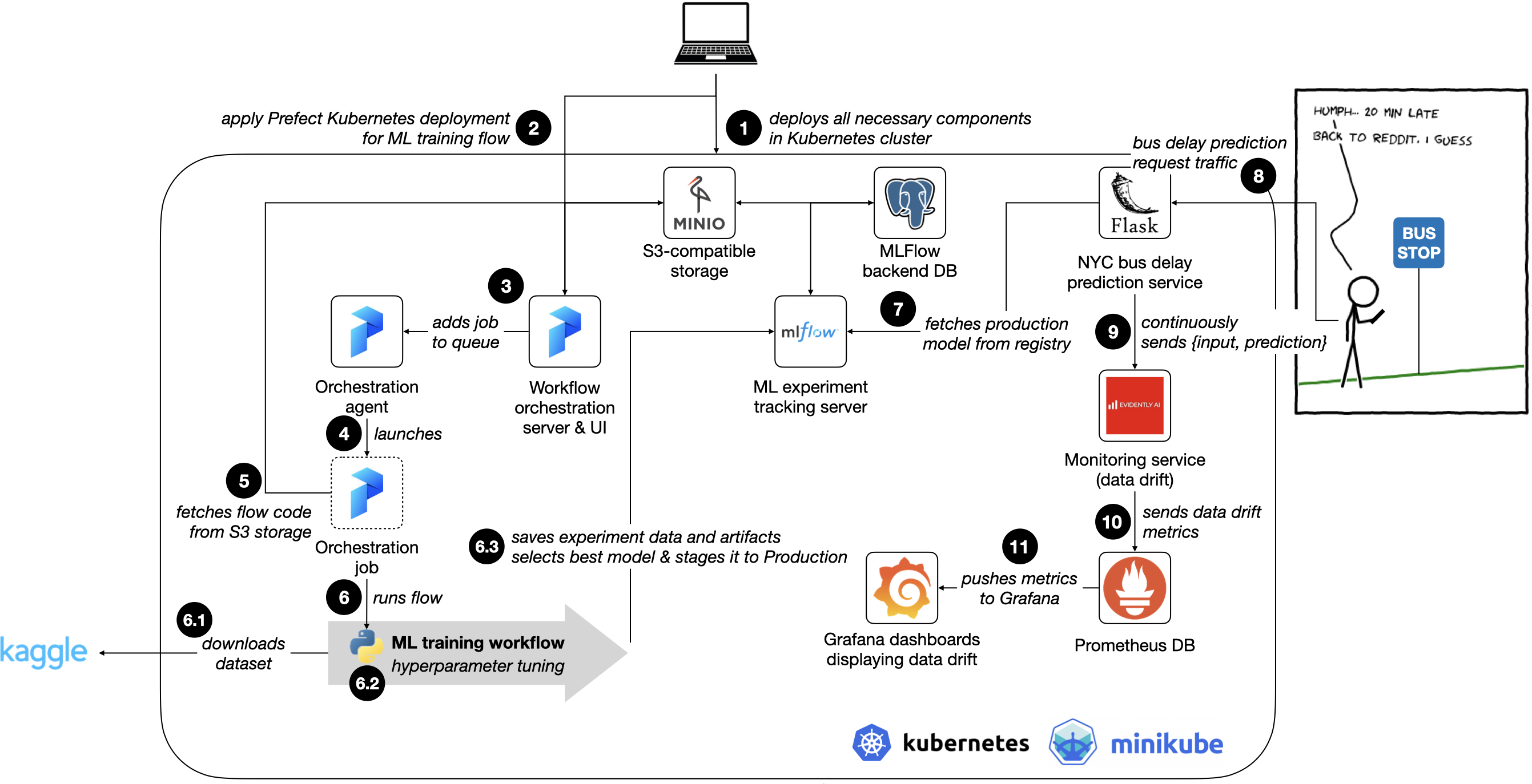 Project diagram