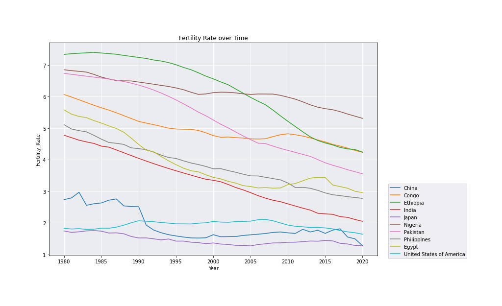 Fertility Rate over Time