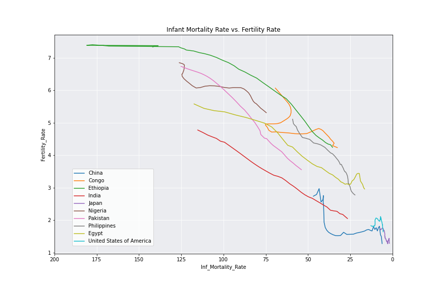 Fertility Rate vs Infant Mortality Rate