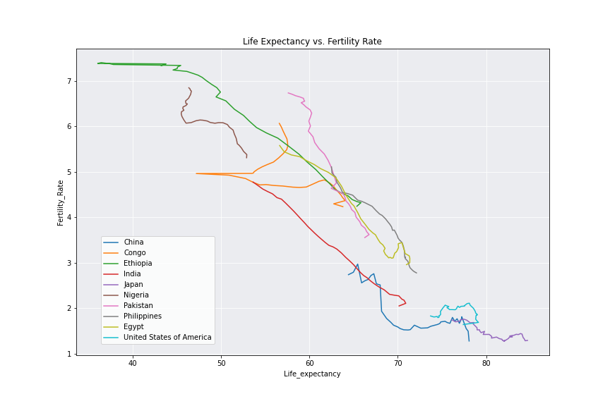 Fertility Rate vs Life Expectancy