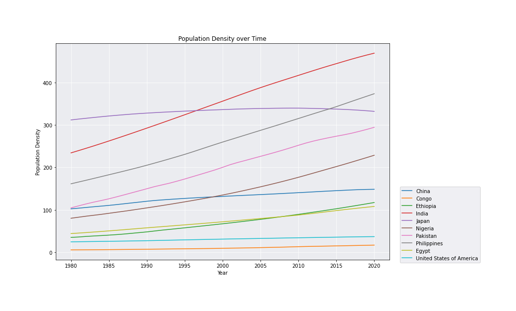 Population Density over Time