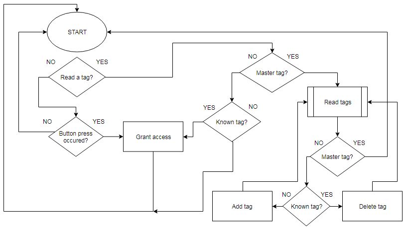 Flowchart