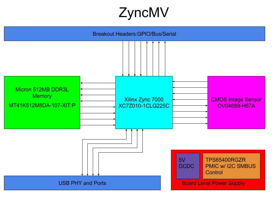 ZyncMV — image 1 from the project repository