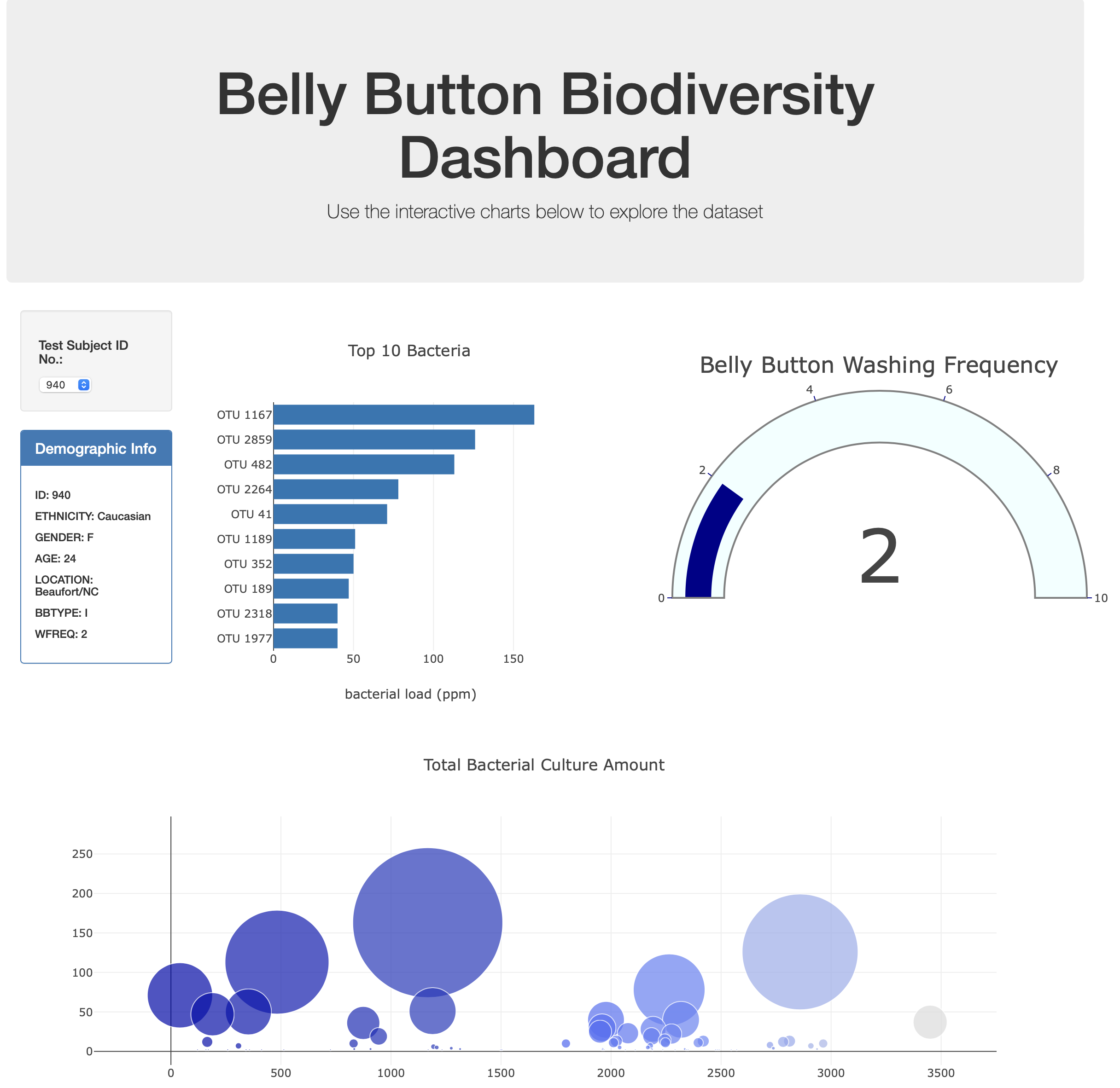 GitHub - adampaganini/Belly-Button-Challenge