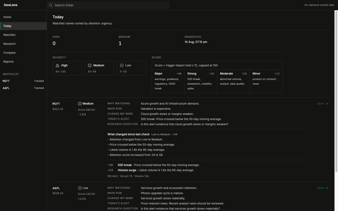 StoxLens Today triage screen showing watchlist attention levels.