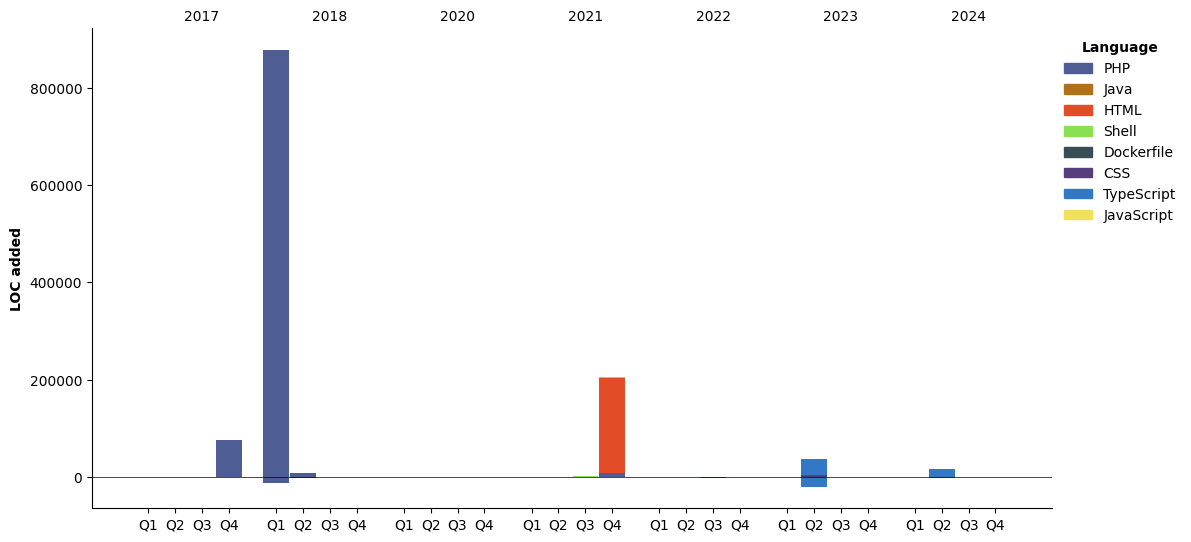 Lines of Code chart