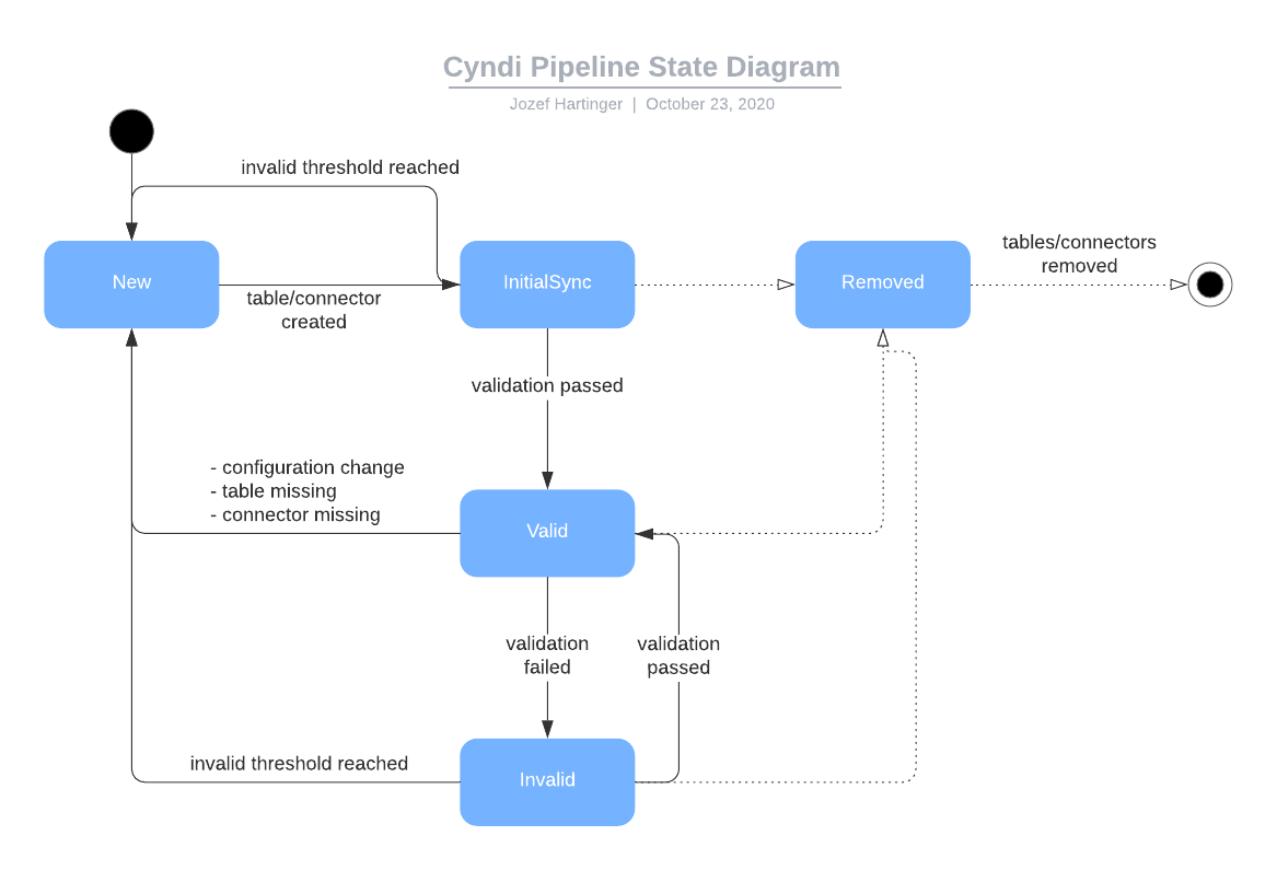 Pipeline State Diagram State diagram