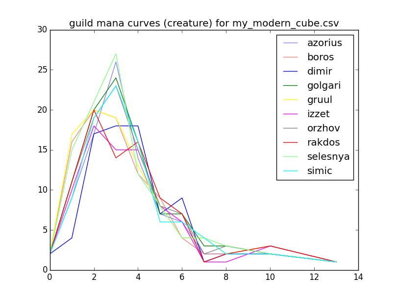 Guild curves example