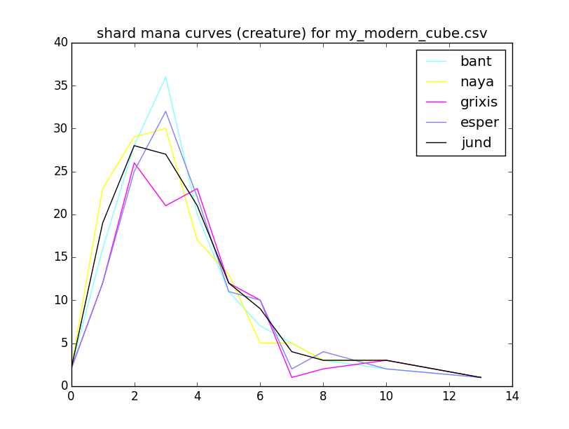 Shard curves example