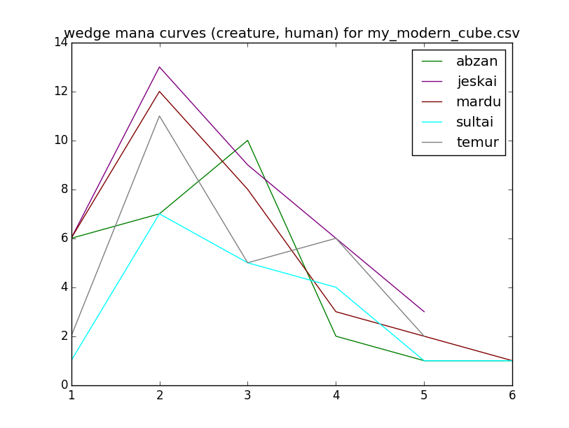 Subtype curves example