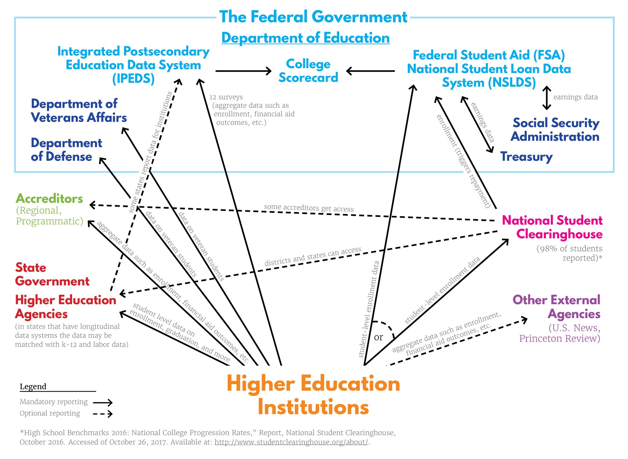 Higher Education Data Illustration