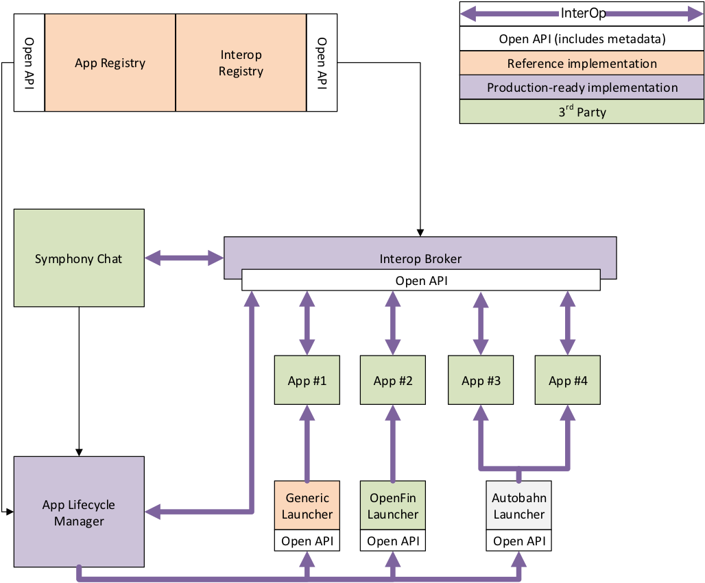 Key components and high level architecture