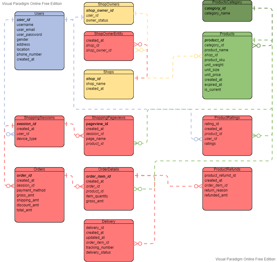 GitHub - adamyangyang/TalentLabs-Capstone-Project-2-Ecomm-database ...