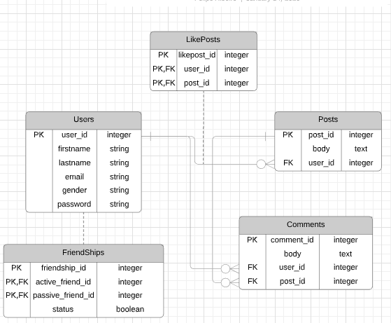 Entity Relationship Diagram