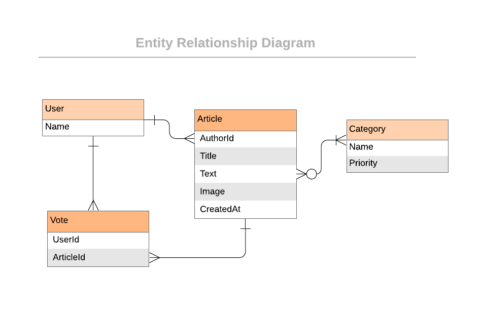 Entity Relationship Diagram