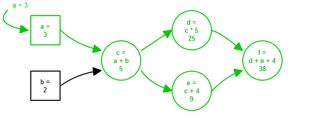 Dataflow Graph