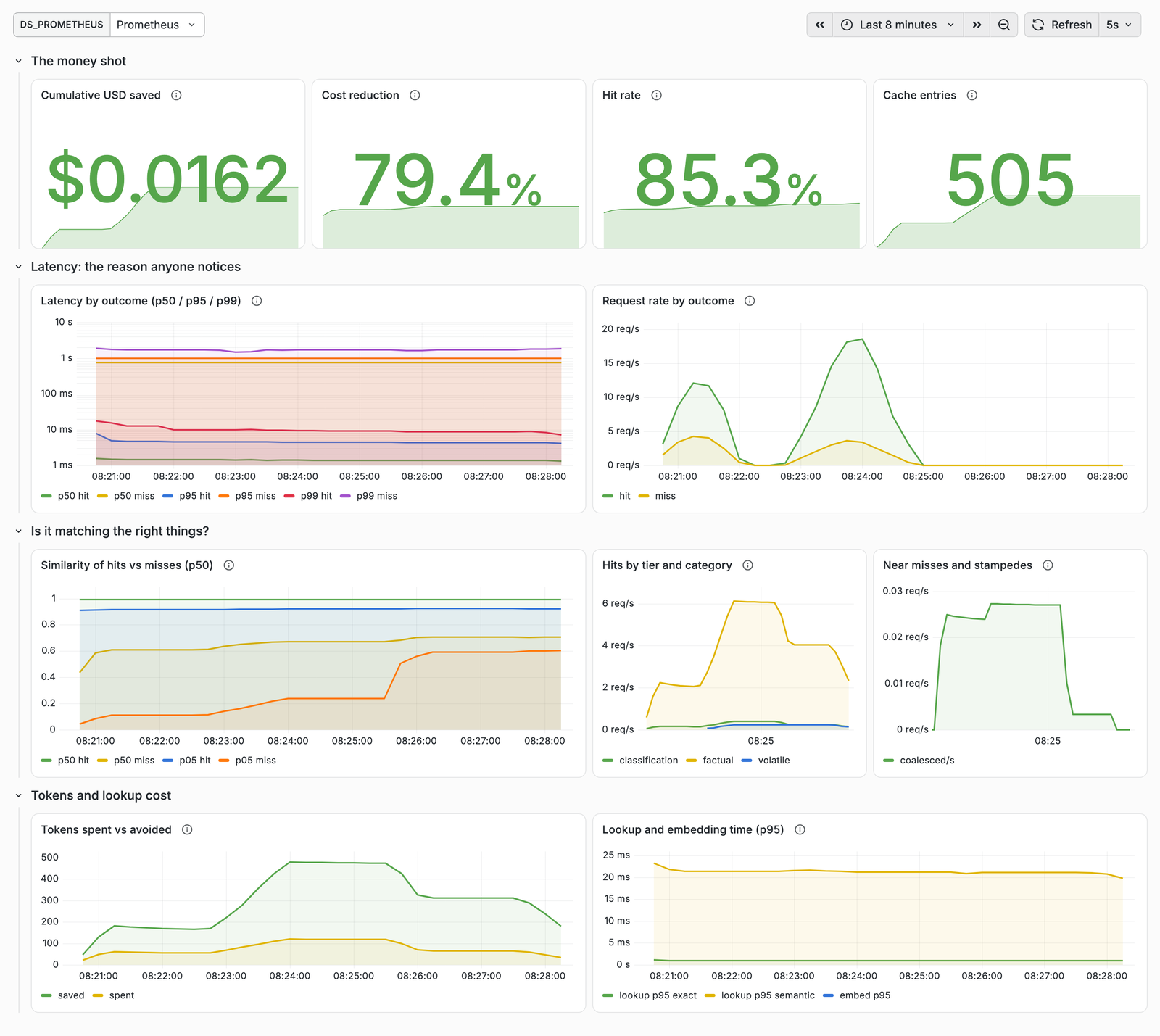 The Grafana dashboard, filled by 2,500 real requests through Bedrock