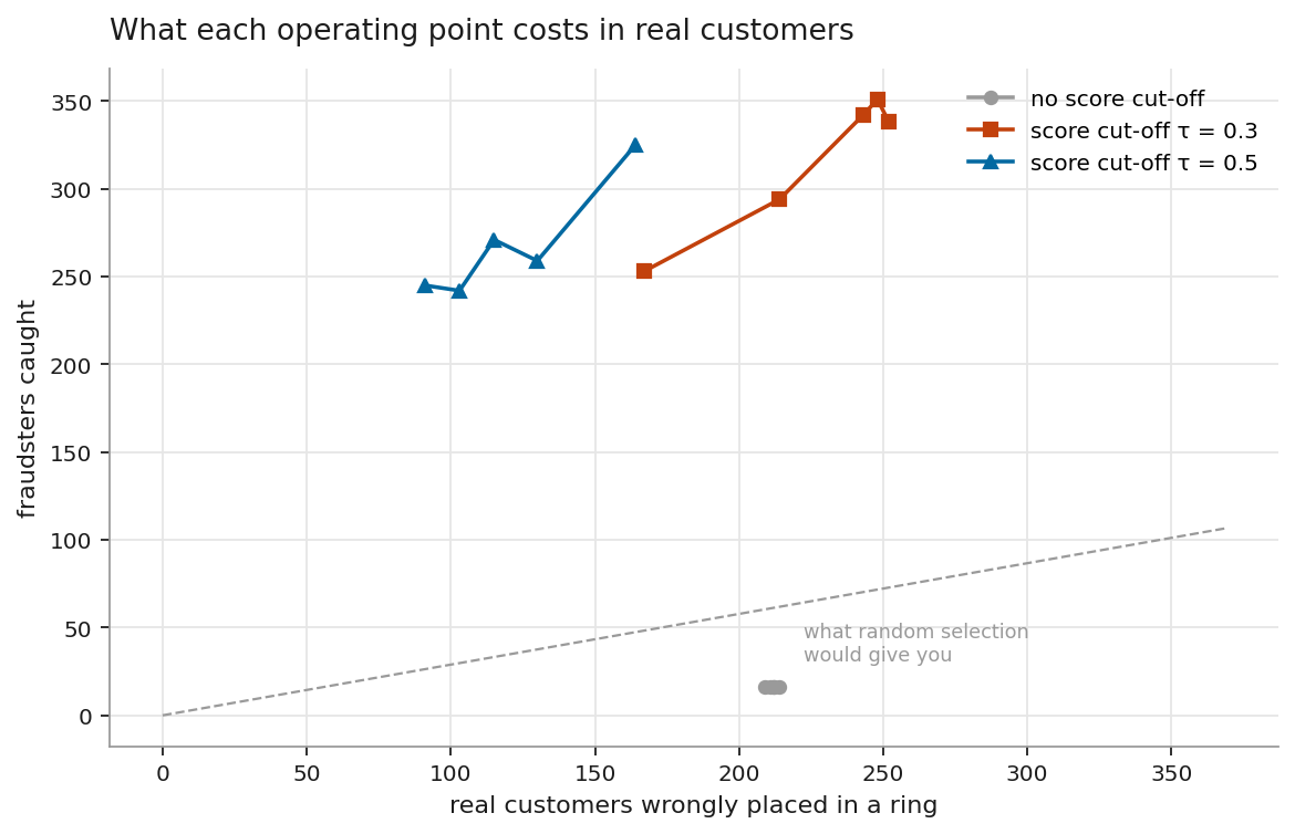 Ring precision against the cost of being wrong, across operating points.