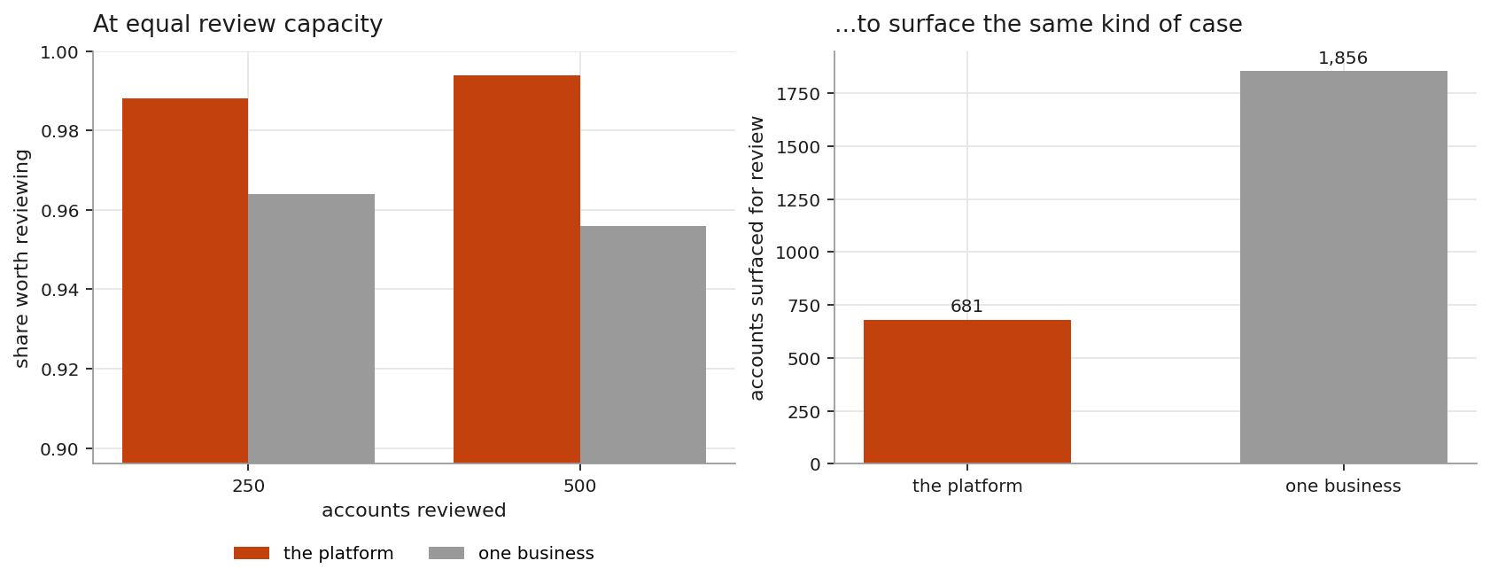 What one business sees against what the platform sees, at equal review capacity.