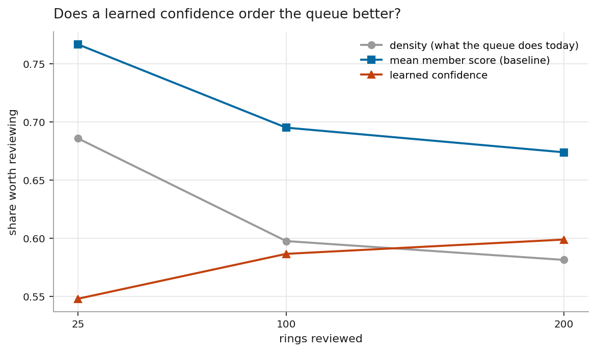 Three ways of ordering the review queue.