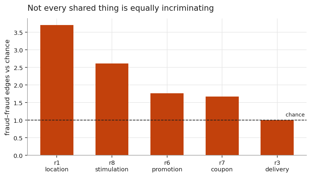 How much each kind of shared entity predicts fraud.