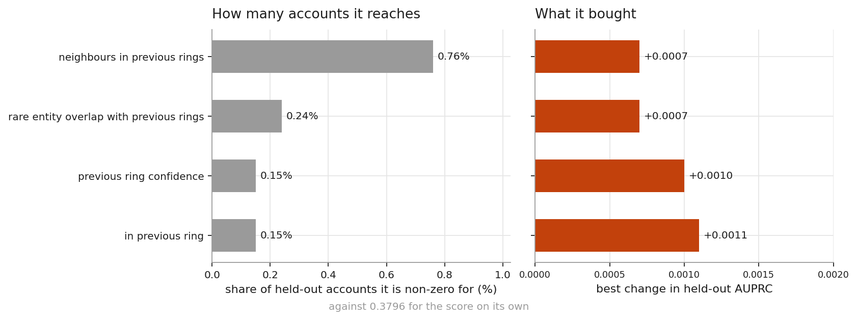 Ring history as an account feature, and why it did nothing.