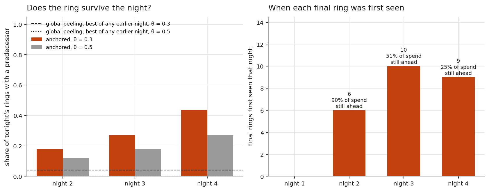 Share of final-night rings with a predecessor the night before, anchored against global extraction