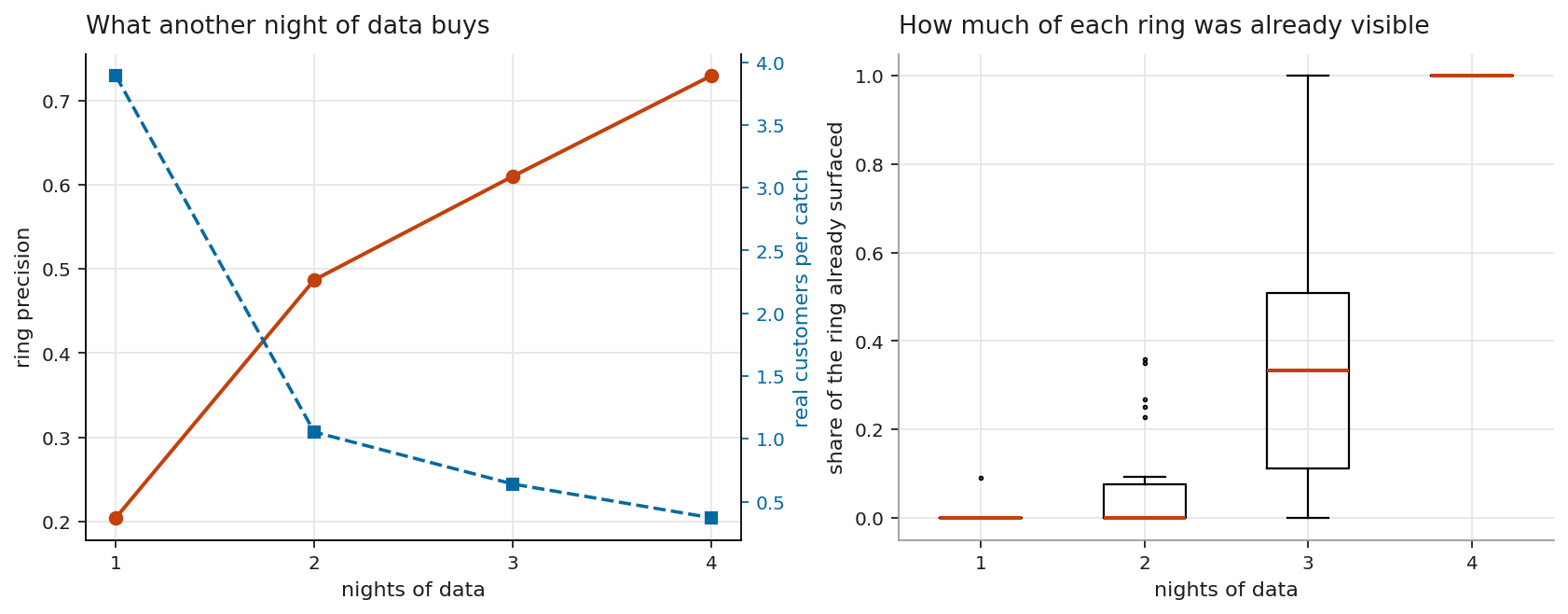 Ring precision and days-to-detection, replaying the window night by night