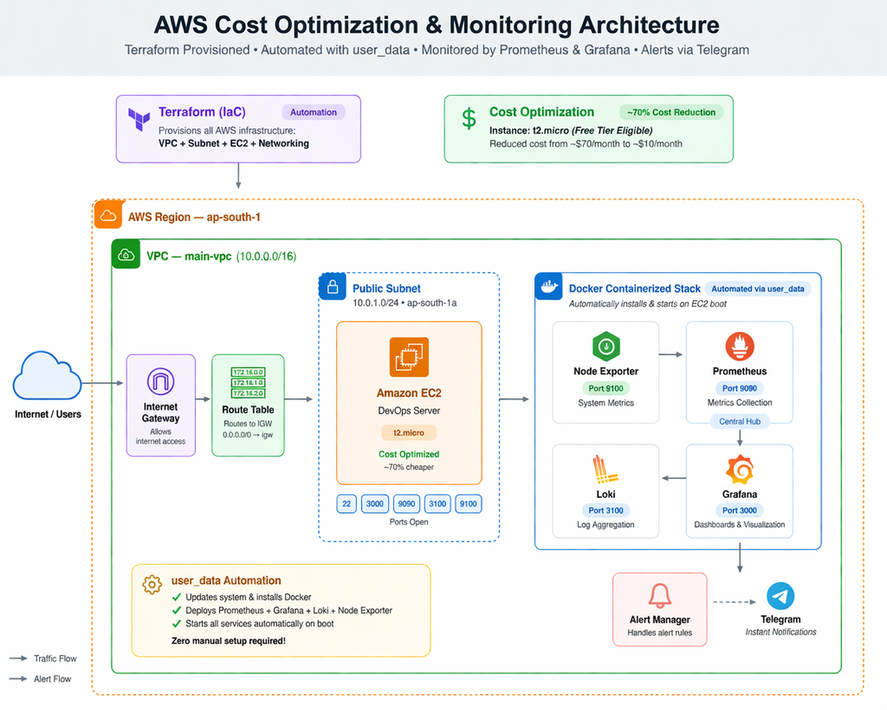 Architecture diagram showing the AWS monitoring stack flow